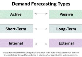 Demand Forecasting in a Dynamic Market